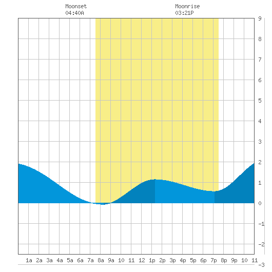 Flamingo tide chart for Sunday, March 13, 2022