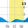 Flamingo tide chart for Sunday, March 13, 2022