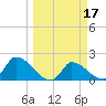 Flamingo tide chart for Thursday, March 17, 2022