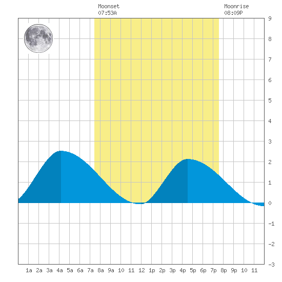 Flamingo tide chart for Friday, March 18, 2022
