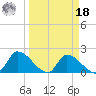 Flamingo tide chart for Friday, March 18, 2022