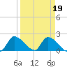 Flamingo tide chart for Saturday, March 19, 2022