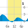 Flamingo tide chart for Tuesday, March 1, 2022