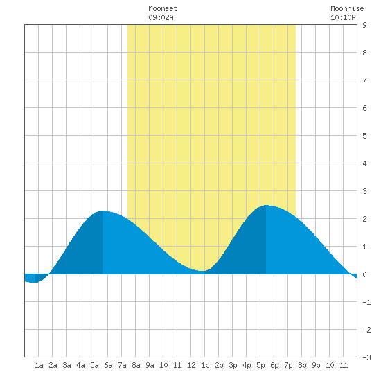 Flamingo tide chart for Sunday, March 20, 2022