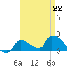 Flamingo tide chart for Tuesday, March 22, 2022
