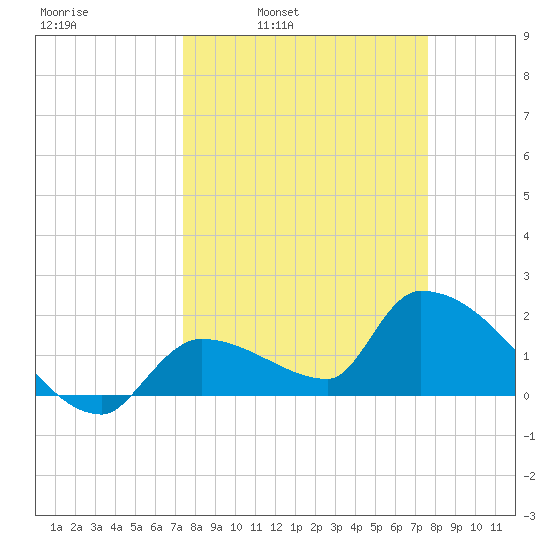 Flamingo tide chart for Wednesday, March 23, 2022