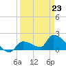 Flamingo tide chart for Wednesday, March 23, 2022