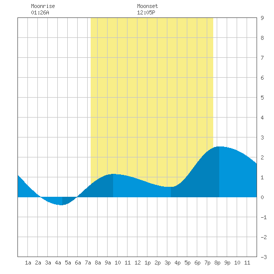 Flamingo tide chart for Thursday, March 24, 2022