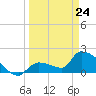 Flamingo tide chart for Thursday, March 24, 2022
