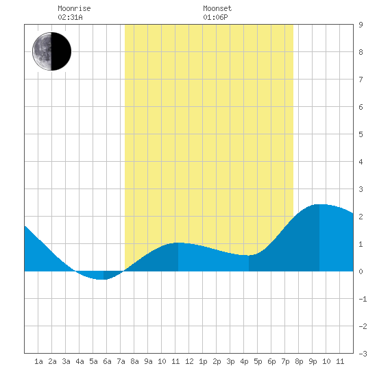 Flamingo tide chart for Friday, March 25, 2022