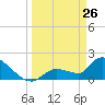 Flamingo tide chart for Saturday, March 26, 2022