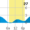 Flamingo tide chart for Sunday, March 27, 2022