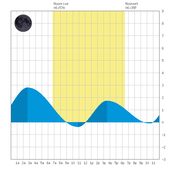 Flamingo tide chart for Wednesday, March 2, 2022