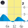 Flamingo tide chart for Wednesday, March 2, 2022