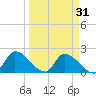 Flamingo tide chart for Thursday, March 31, 2022