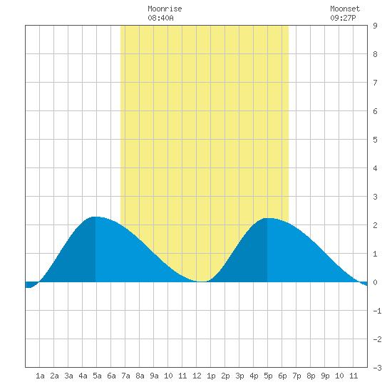 Flamingo tide chart for Saturday, March 5, 2022