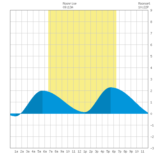 Flamingo tide chart for Sunday, March 6, 2022