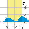 Flamingo tide chart for Monday, March 7, 2022