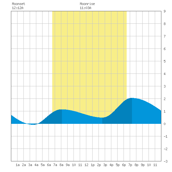 Flamingo tide chart for Wednesday, March 9, 2022