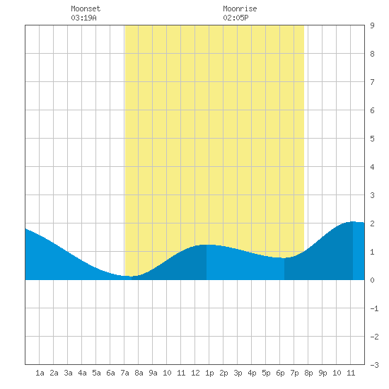 Flamingo tide chart for Sunday, April 10, 2022