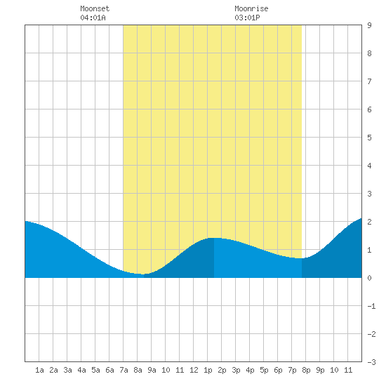 Flamingo tide chart for Monday, April 11, 2022
