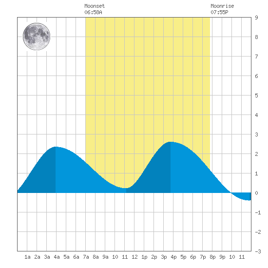 Flamingo tide chart for Saturday, April 16, 2022