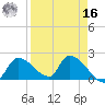 Flamingo tide chart for Saturday, April 16, 2022