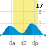 Flamingo tide chart for Sunday, April 17, 2022