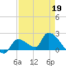 Flamingo tide chart for Tuesday, April 19, 2022