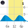 Flamingo tide chart for Friday, April 1, 2022