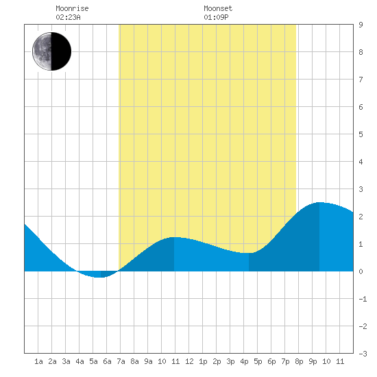 Flamingo tide chart for Saturday, April 23, 2022