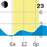 Flamingo tide chart for Saturday, April 23, 2022