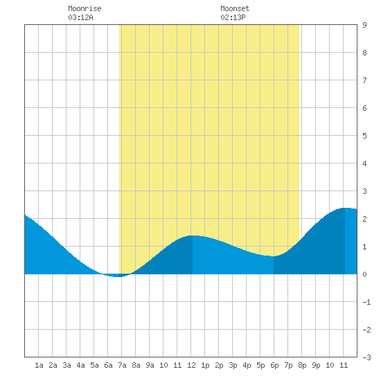 Flamingo tide chart for Sunday, April 24, 2022