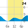 Flamingo tide chart for Sunday, April 24, 2022
