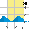 Flamingo tide chart for Thursday, April 28, 2022
