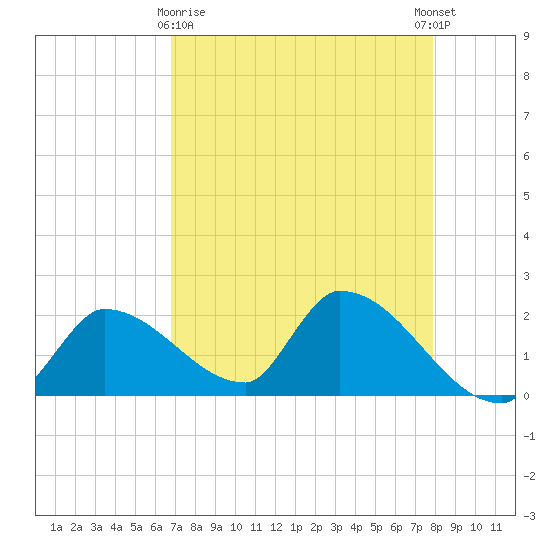 Flamingo tide chart for Friday, April 29, 2022