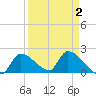 Flamingo tide chart for Saturday, April 2, 2022