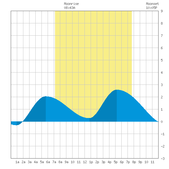Flamingo tide chart for Sunday, April 3, 2022