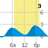 Flamingo tide chart for Sunday, April 3, 2022