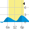 Flamingo tide chart for Monday, April 4, 2022