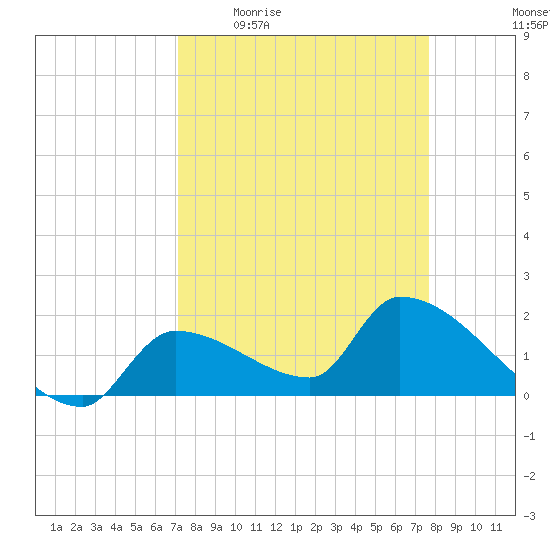 Flamingo tide chart for Tuesday, April 5, 2022