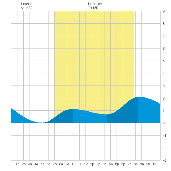 Flamingo tide chart for Friday, April 8, 2022