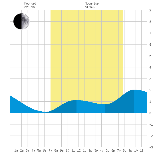 Flamingo tide chart for Saturday, April 9, 2022