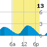 Flamingo tide chart for Friday, May 13, 2022
