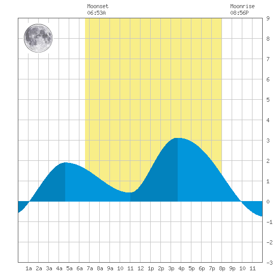 Flamingo tide chart for Monday, May 16, 2022