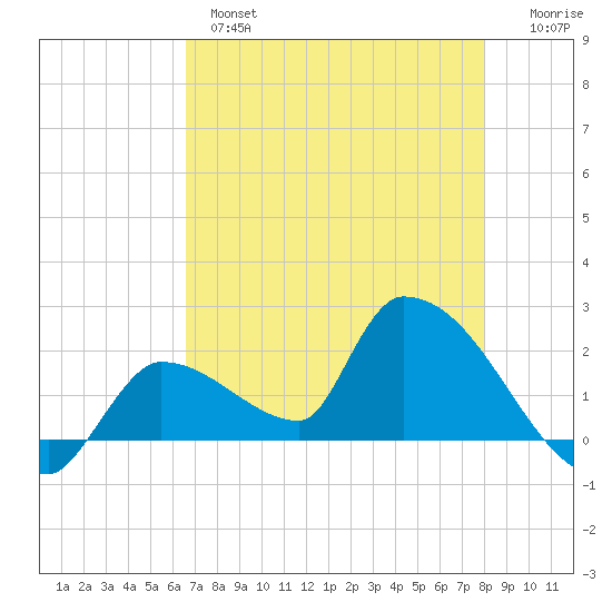 Flamingo tide chart for Tuesday, May 17, 2022