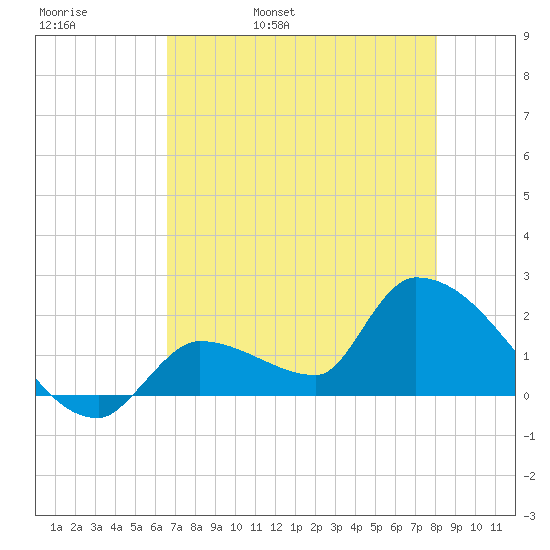Flamingo tide chart for Friday, May 20, 2022