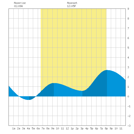 Flamingo tide chart for Saturday, May 21, 2022