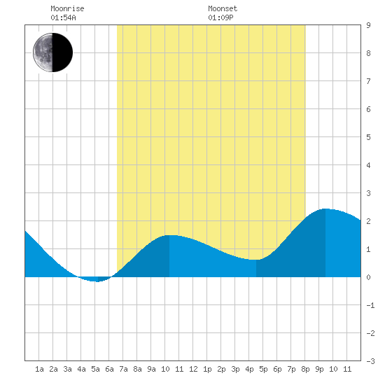 Flamingo tide chart for Sunday, May 22, 2022