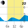 Flamingo tide chart for Sunday, May 22, 2022